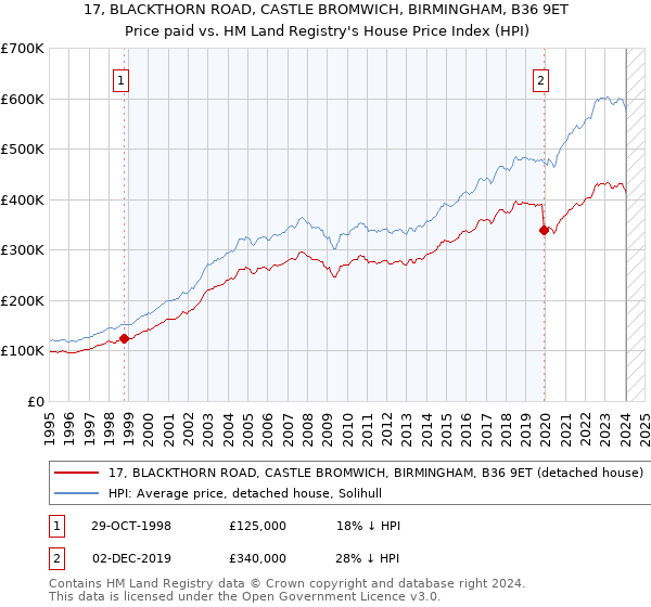 17, BLACKTHORN ROAD, CASTLE BROMWICH, BIRMINGHAM, B36 9ET: Price paid vs HM Land Registry's House Price Index