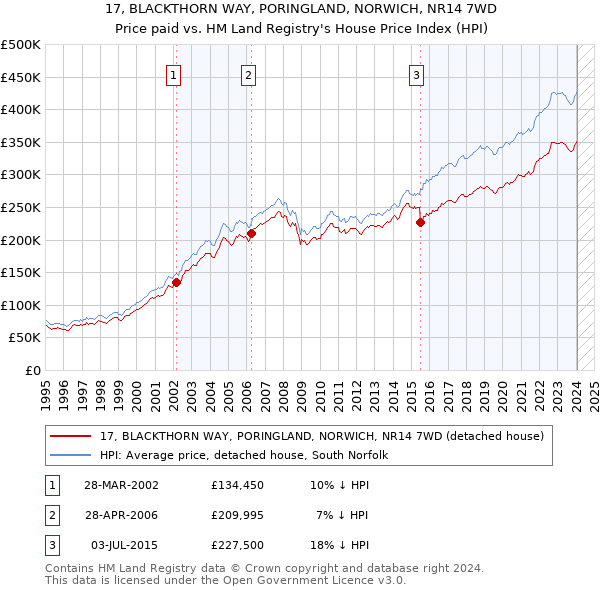 17, BLACKTHORN WAY, PORINGLAND, NORWICH, NR14 7WD: Price paid vs HM Land Registry's House Price Index