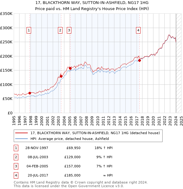 17, BLACKTHORN WAY, SUTTON-IN-ASHFIELD, NG17 1HG: Price paid vs HM Land Registry's House Price Index