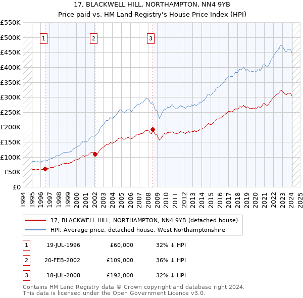17, BLACKWELL HILL, NORTHAMPTON, NN4 9YB: Price paid vs HM Land Registry's House Price Index