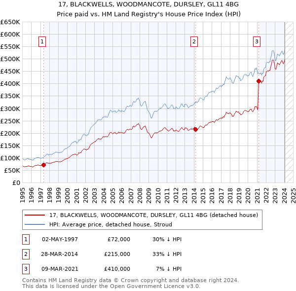 17, BLACKWELLS, WOODMANCOTE, DURSLEY, GL11 4BG: Price paid vs HM Land Registry's House Price Index