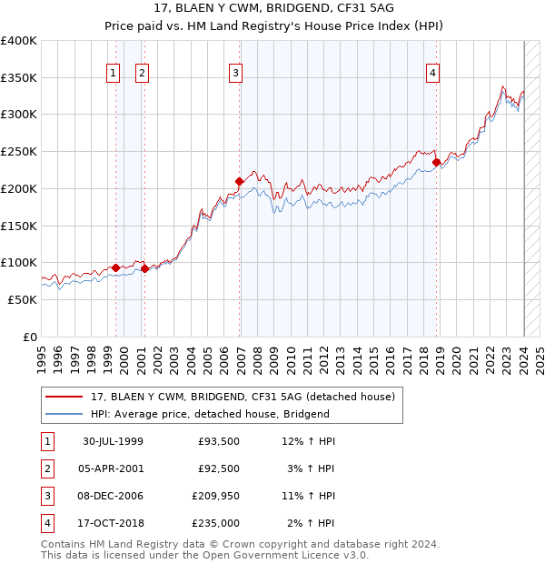 17, BLAEN Y CWM, BRIDGEND, CF31 5AG: Price paid vs HM Land Registry's House Price Index