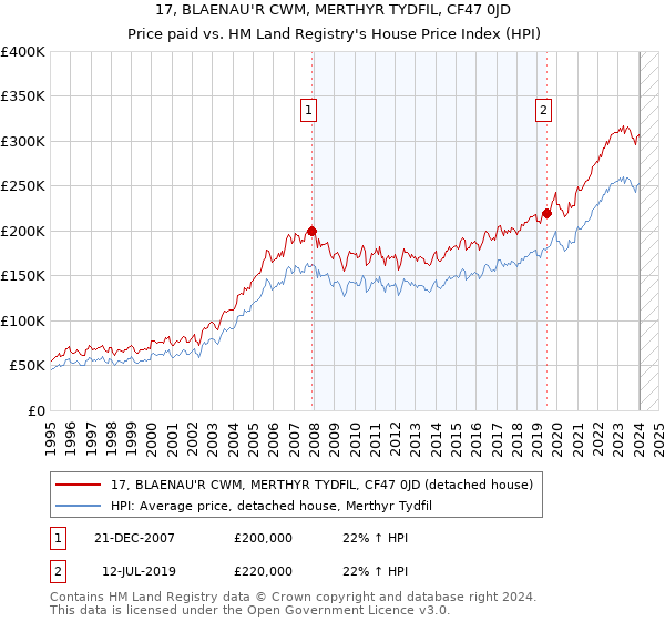 17, BLAENAU'R CWM, MERTHYR TYDFIL, CF47 0JD: Price paid vs HM Land Registry's House Price Index