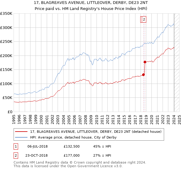 17, BLAGREAVES AVENUE, LITTLEOVER, DERBY, DE23 2NT: Price paid vs HM Land Registry's House Price Index