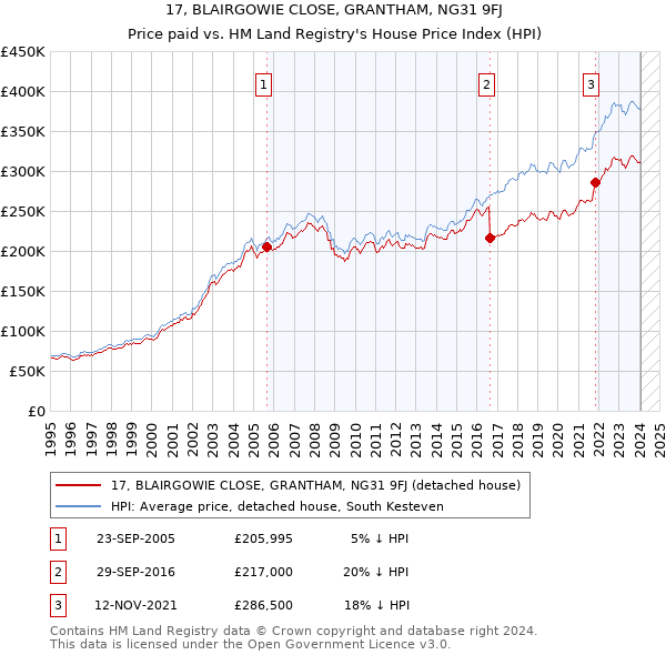 17, BLAIRGOWIE CLOSE, GRANTHAM, NG31 9FJ: Price paid vs HM Land Registry's House Price Index