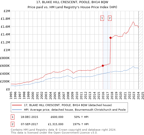 17, BLAKE HILL CRESCENT, POOLE, BH14 8QW: Price paid vs HM Land Registry's House Price Index