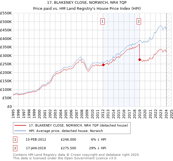 17, BLAKENEY CLOSE, NORWICH, NR4 7QP: Price paid vs HM Land Registry's House Price Index