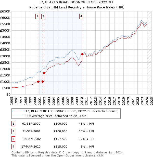 17, BLAKES ROAD, BOGNOR REGIS, PO22 7EE: Price paid vs HM Land Registry's House Price Index