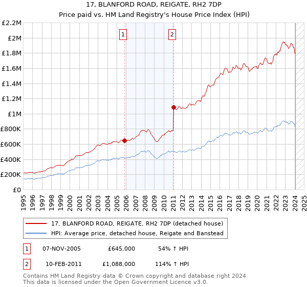 17, BLANFORD ROAD, REIGATE, RH2 7DP: Price paid vs HM Land Registry's House Price Index