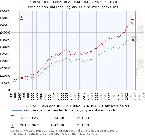 17, BLATCHFORD WAY, HEACHAM, KING'S LYNN, PE31 7TH: Price paid vs HM Land Registry's House Price Index