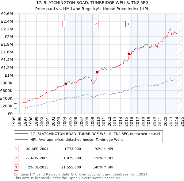 17, BLATCHINGTON ROAD, TUNBRIDGE WELLS, TN2 5EG: Price paid vs HM Land Registry's House Price Index