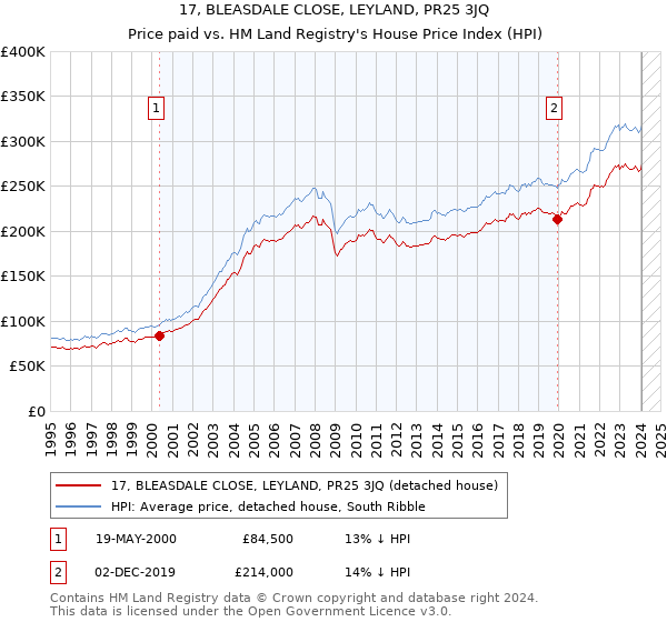 17, BLEASDALE CLOSE, LEYLAND, PR25 3JQ: Price paid vs HM Land Registry's House Price Index