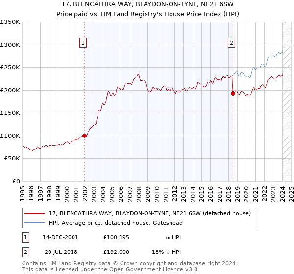 17, BLENCATHRA WAY, BLAYDON-ON-TYNE, NE21 6SW: Price paid vs HM Land Registry's House Price Index