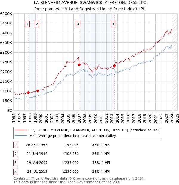 17, BLENHEIM AVENUE, SWANWICK, ALFRETON, DE55 1PQ: Price paid vs HM Land Registry's House Price Index