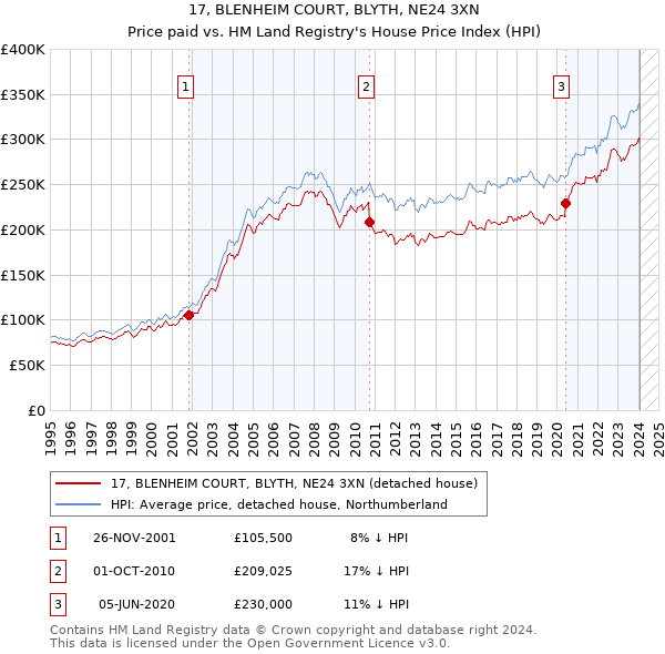 17, BLENHEIM COURT, BLYTH, NE24 3XN: Price paid vs HM Land Registry's House Price Index
