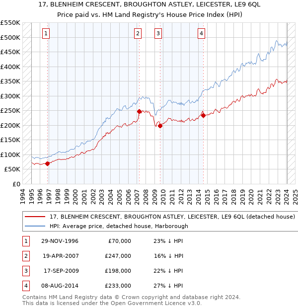 17, BLENHEIM CRESCENT, BROUGHTON ASTLEY, LEICESTER, LE9 6QL: Price paid vs HM Land Registry's House Price Index