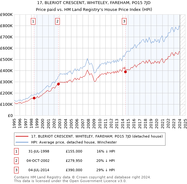 17, BLERIOT CRESCENT, WHITELEY, FAREHAM, PO15 7JD: Price paid vs HM Land Registry's House Price Index