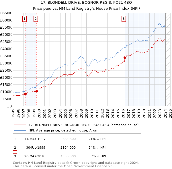 17, BLONDELL DRIVE, BOGNOR REGIS, PO21 4BQ: Price paid vs HM Land Registry's House Price Index