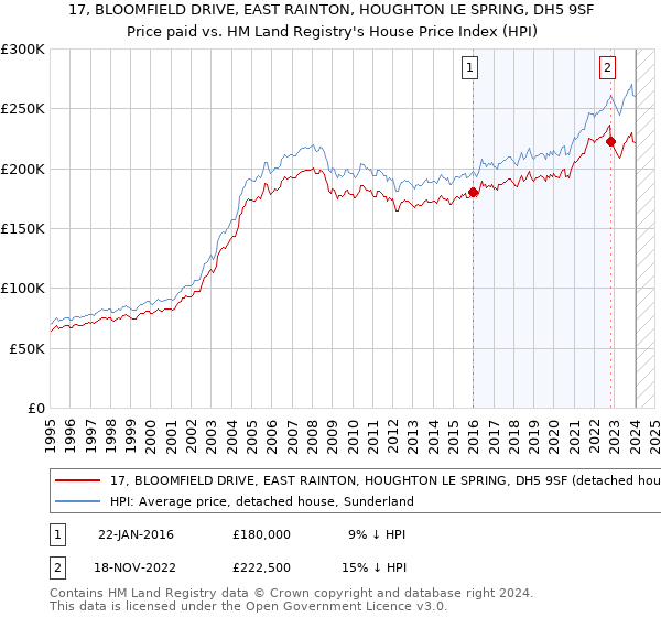 17, BLOOMFIELD DRIVE, EAST RAINTON, HOUGHTON LE SPRING, DH5 9SF: Price paid vs HM Land Registry's House Price Index