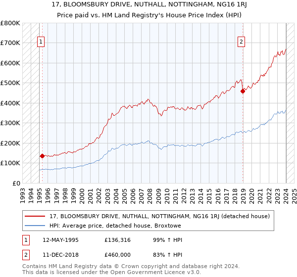 17, BLOOMSBURY DRIVE, NUTHALL, NOTTINGHAM, NG16 1RJ: Price paid vs HM Land Registry's House Price Index