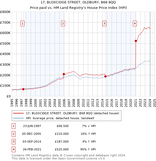 17, BLOXCIDGE STREET, OLDBURY, B68 8QQ: Price paid vs HM Land Registry's House Price Index