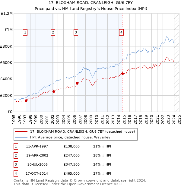 17, BLOXHAM ROAD, CRANLEIGH, GU6 7EY: Price paid vs HM Land Registry's House Price Index