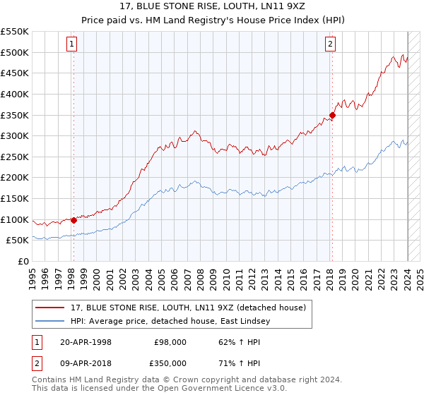 17, BLUE STONE RISE, LOUTH, LN11 9XZ: Price paid vs HM Land Registry's House Price Index