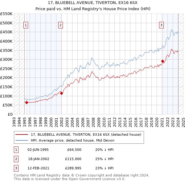 17, BLUEBELL AVENUE, TIVERTON, EX16 6SX: Price paid vs HM Land Registry's House Price Index