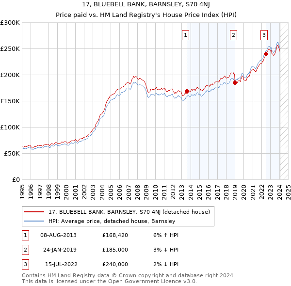 17, BLUEBELL BANK, BARNSLEY, S70 4NJ: Price paid vs HM Land Registry's House Price Index