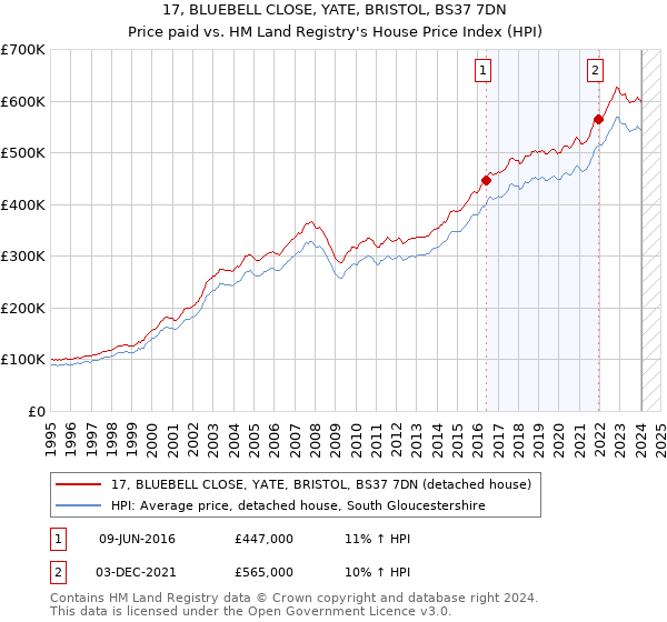 17, BLUEBELL CLOSE, YATE, BRISTOL, BS37 7DN: Price paid vs HM Land Registry's House Price Index