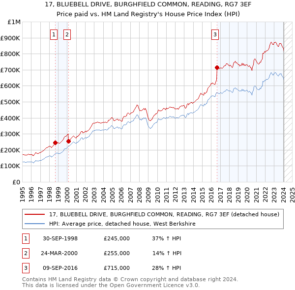 17, BLUEBELL DRIVE, BURGHFIELD COMMON, READING, RG7 3EF: Price paid vs HM Land Registry's House Price Index