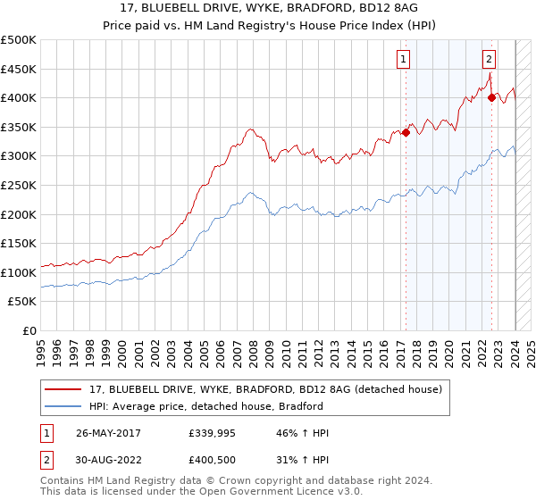 17, BLUEBELL DRIVE, WYKE, BRADFORD, BD12 8AG: Price paid vs HM Land Registry's House Price Index