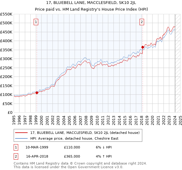17, BLUEBELL LANE, MACCLESFIELD, SK10 2JL: Price paid vs HM Land Registry's House Price Index