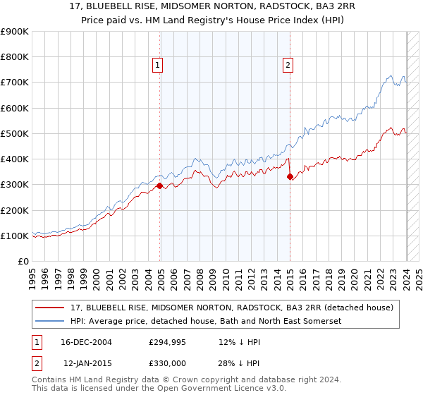 17, BLUEBELL RISE, MIDSOMER NORTON, RADSTOCK, BA3 2RR: Price paid vs HM Land Registry's House Price Index