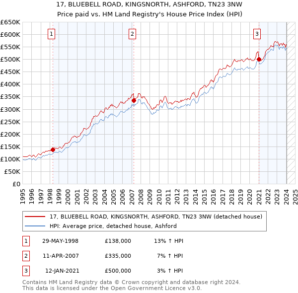 17, BLUEBELL ROAD, KINGSNORTH, ASHFORD, TN23 3NW: Price paid vs HM Land Registry's House Price Index