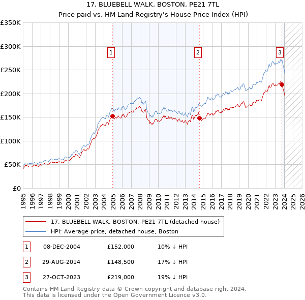 17, BLUEBELL WALK, BOSTON, PE21 7TL: Price paid vs HM Land Registry's House Price Index