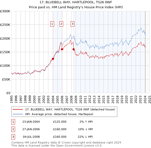 17, BLUEBELL WAY, HARTLEPOOL, TS26 0WF: Price paid vs HM Land Registry's House Price Index