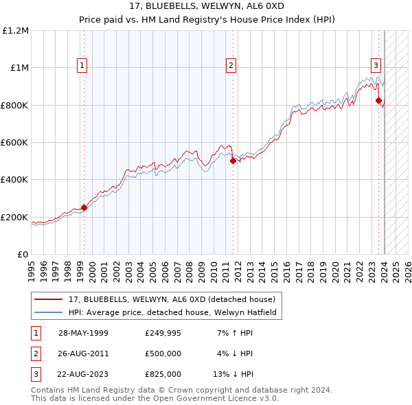 17, BLUEBELLS, WELWYN, AL6 0XD: Price paid vs HM Land Registry's House Price Index