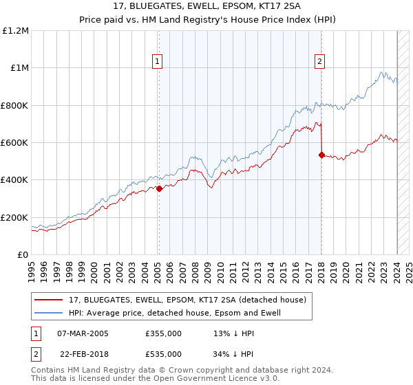 17, BLUEGATES, EWELL, EPSOM, KT17 2SA: Price paid vs HM Land Registry's House Price Index
