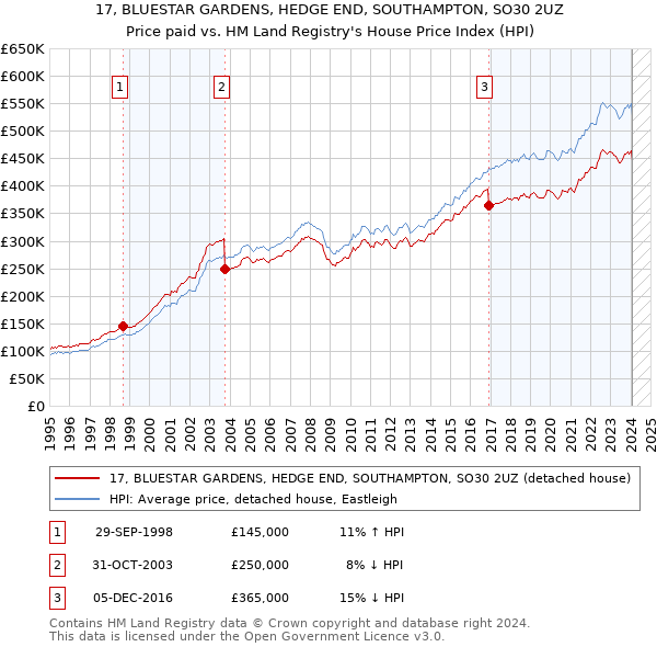 17, BLUESTAR GARDENS, HEDGE END, SOUTHAMPTON, SO30 2UZ: Price paid vs HM Land Registry's House Price Index