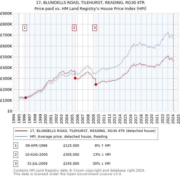 17, BLUNDELLS ROAD, TILEHURST, READING, RG30 4TR: Price paid vs HM Land Registry's House Price Index