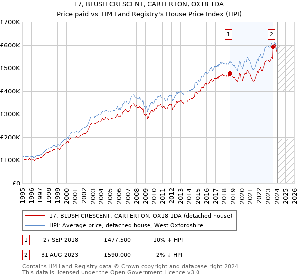17, BLUSH CRESCENT, CARTERTON, OX18 1DA: Price paid vs HM Land Registry's House Price Index
