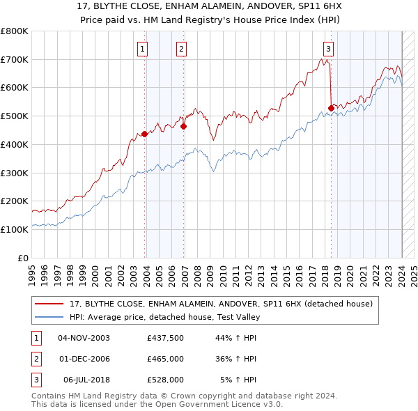 17, BLYTHE CLOSE, ENHAM ALAMEIN, ANDOVER, SP11 6HX: Price paid vs HM Land Registry's House Price Index