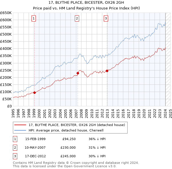 17, BLYTHE PLACE, BICESTER, OX26 2GH: Price paid vs HM Land Registry's House Price Index