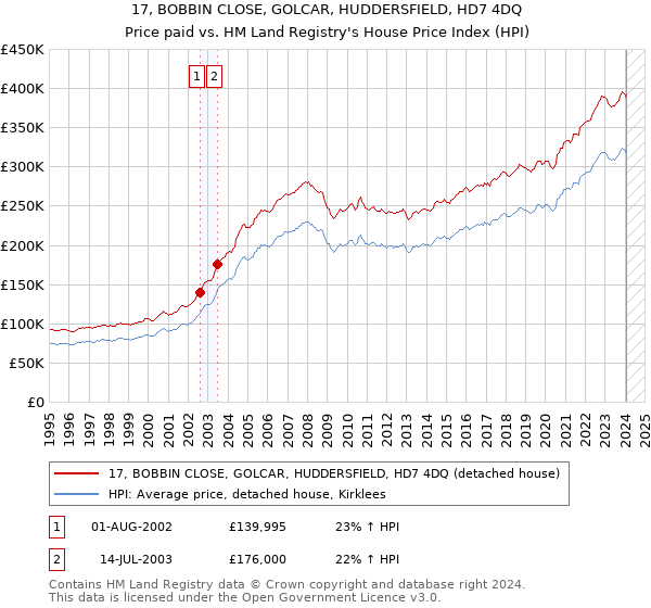 17, BOBBIN CLOSE, GOLCAR, HUDDERSFIELD, HD7 4DQ: Price paid vs HM Land Registry's House Price Index