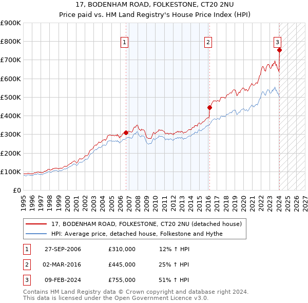 17, BODENHAM ROAD, FOLKESTONE, CT20 2NU: Price paid vs HM Land Registry's House Price Index