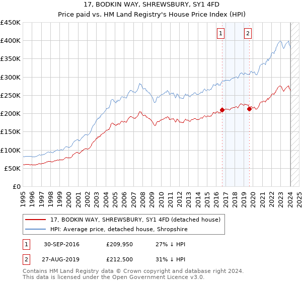 17, BODKIN WAY, SHREWSBURY, SY1 4FD: Price paid vs HM Land Registry's House Price Index