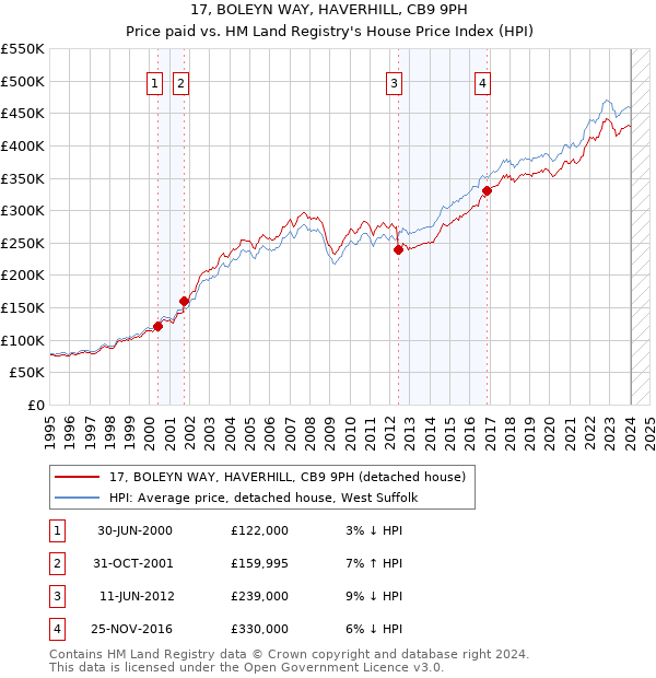 17, BOLEYN WAY, HAVERHILL, CB9 9PH: Price paid vs HM Land Registry's House Price Index