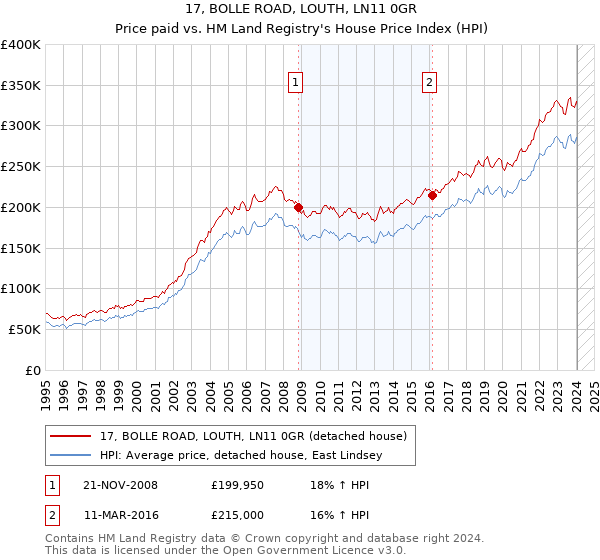17, BOLLE ROAD, LOUTH, LN11 0GR: Price paid vs HM Land Registry's House Price Index
