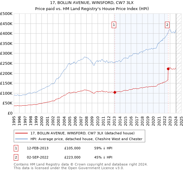 17, BOLLIN AVENUE, WINSFORD, CW7 3LX: Price paid vs HM Land Registry's House Price Index